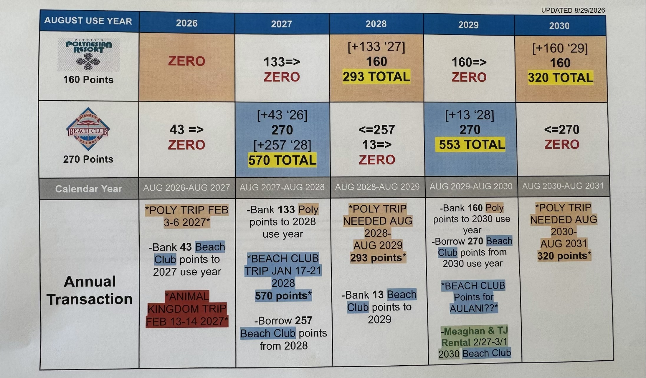 DVC points chart